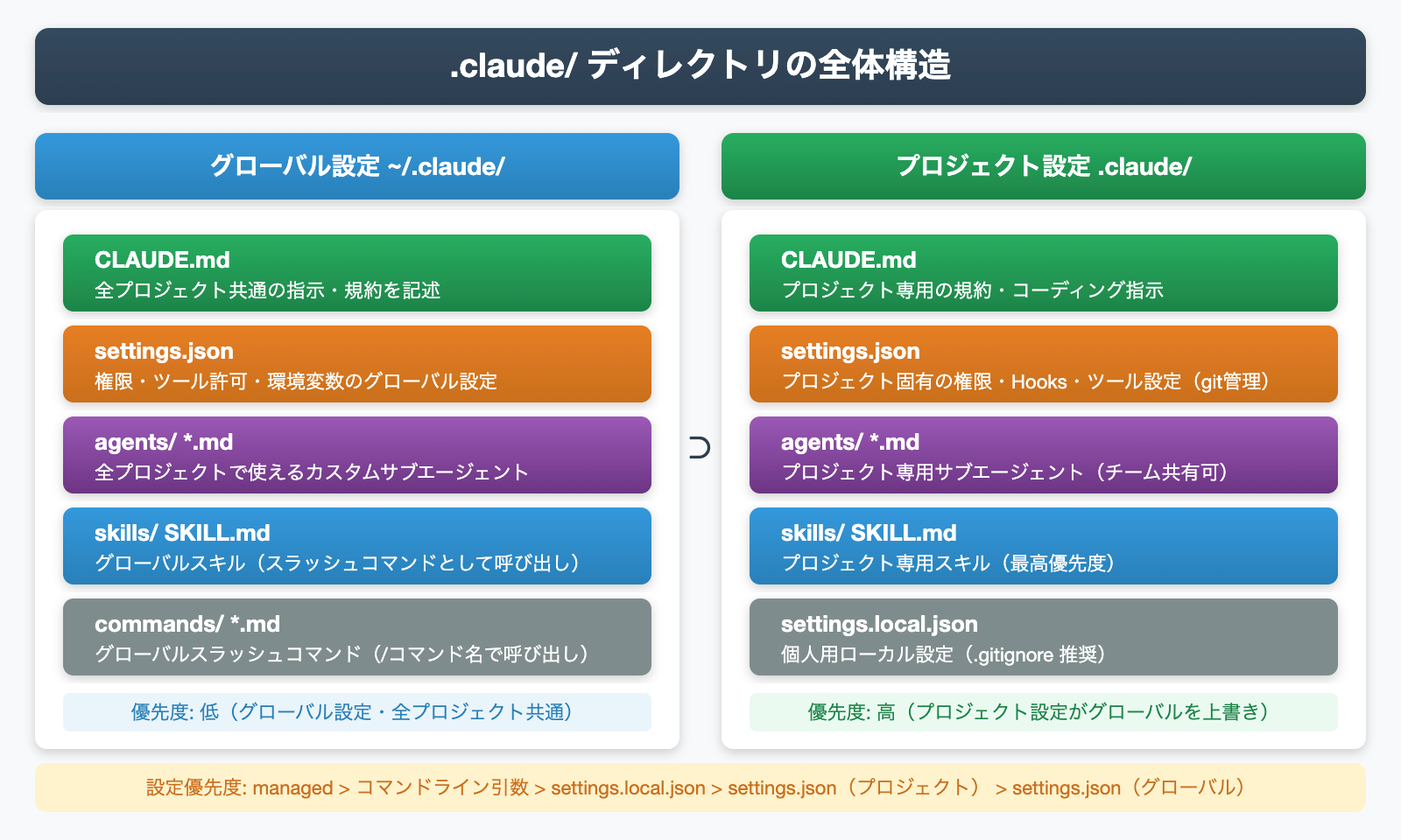 .claude/ディレクトリの全体構造(グローバル設定とプロジェクト設定の比較)