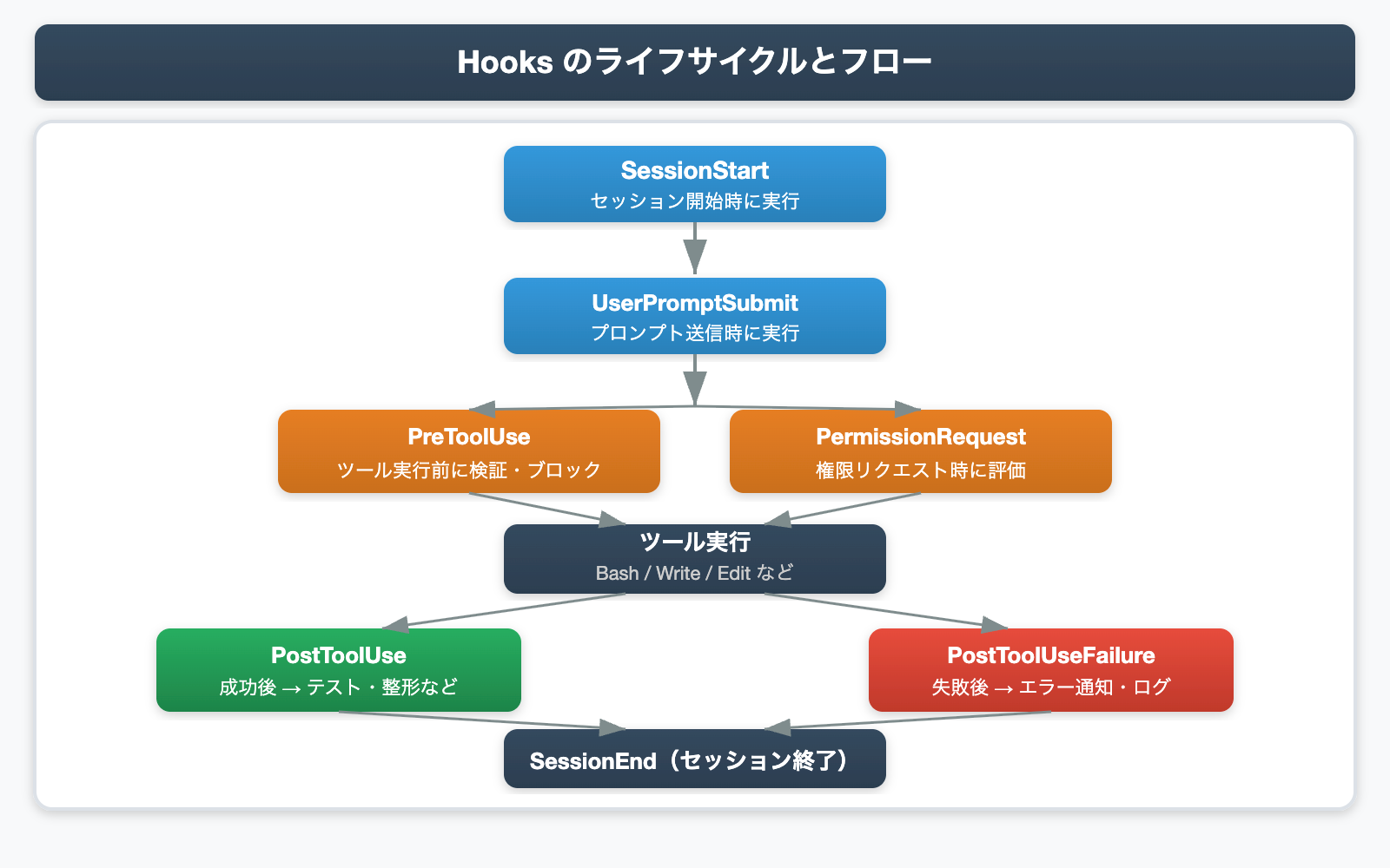 Claude Code Hooksのライフサイクルフロー図(PreToolUse・PostToolUse・SessionStart)