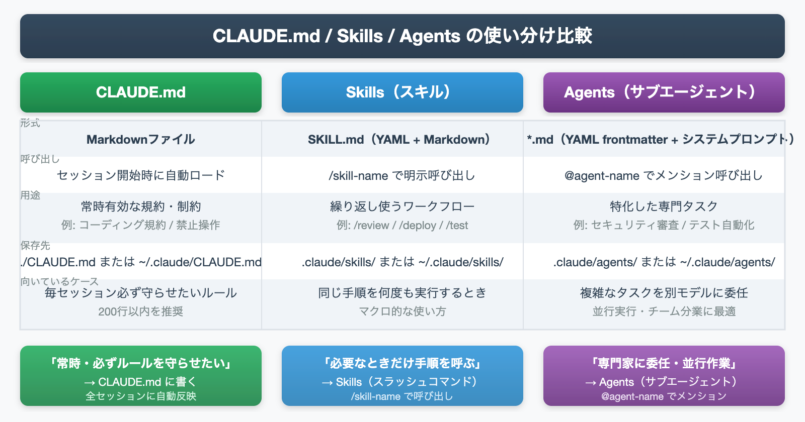 CLAUDE.md・Skills・Agentsの用途比較表