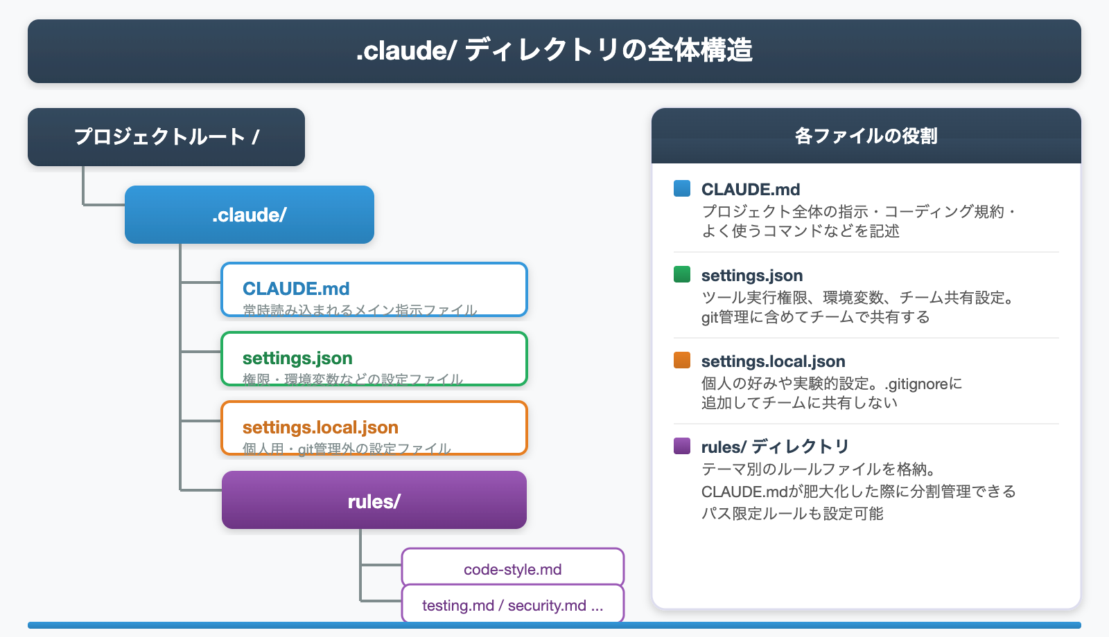 .claude/ディレクトリの全体構造を示す図解