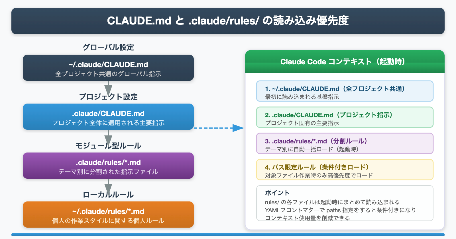 CLAUDE.mdと.claude/rules/の読み込み優先度を示す図解
