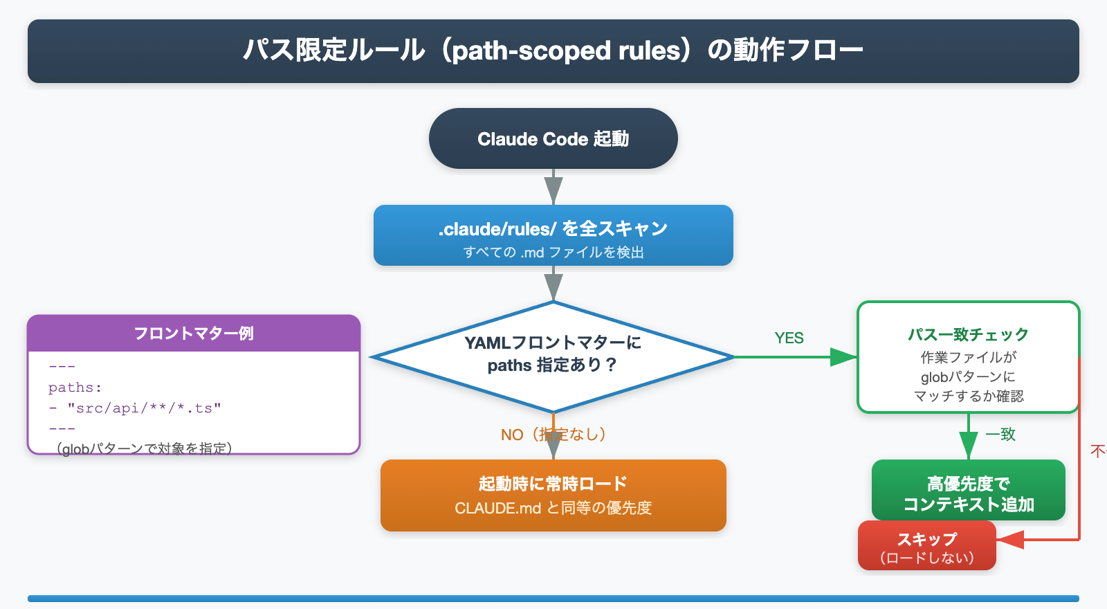 パス限定ルール（path-scoped rules）の動作フローを示す図解