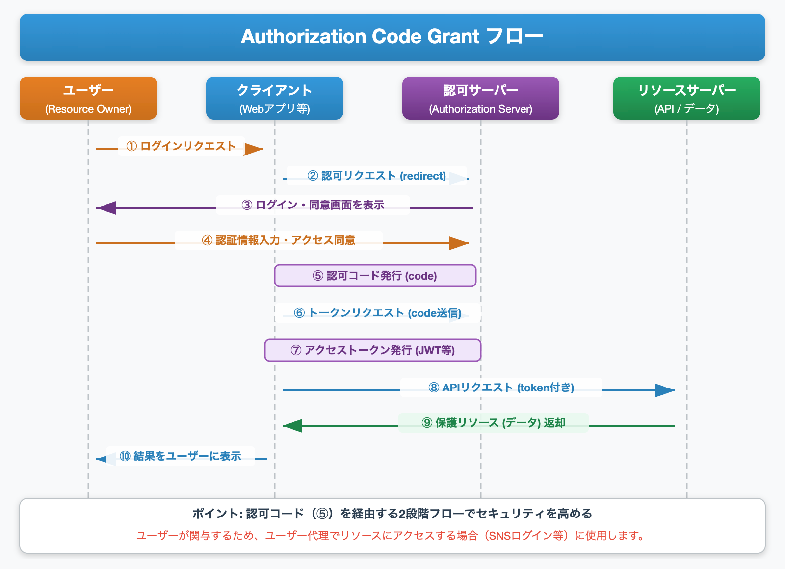 OAuth 2.0 Authorization Code Grant フロー図 - ユーザー・クライアント・認可サーバー・リソースサーバーの4者間シーケンス