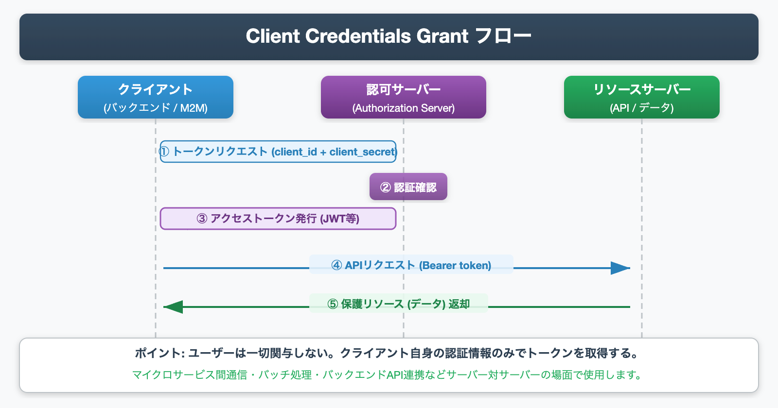 OAuth 2.0 Client Credentials Grant フロー図 - クライアント・認可サーバー・リソースサーバーの3者間シーケンス