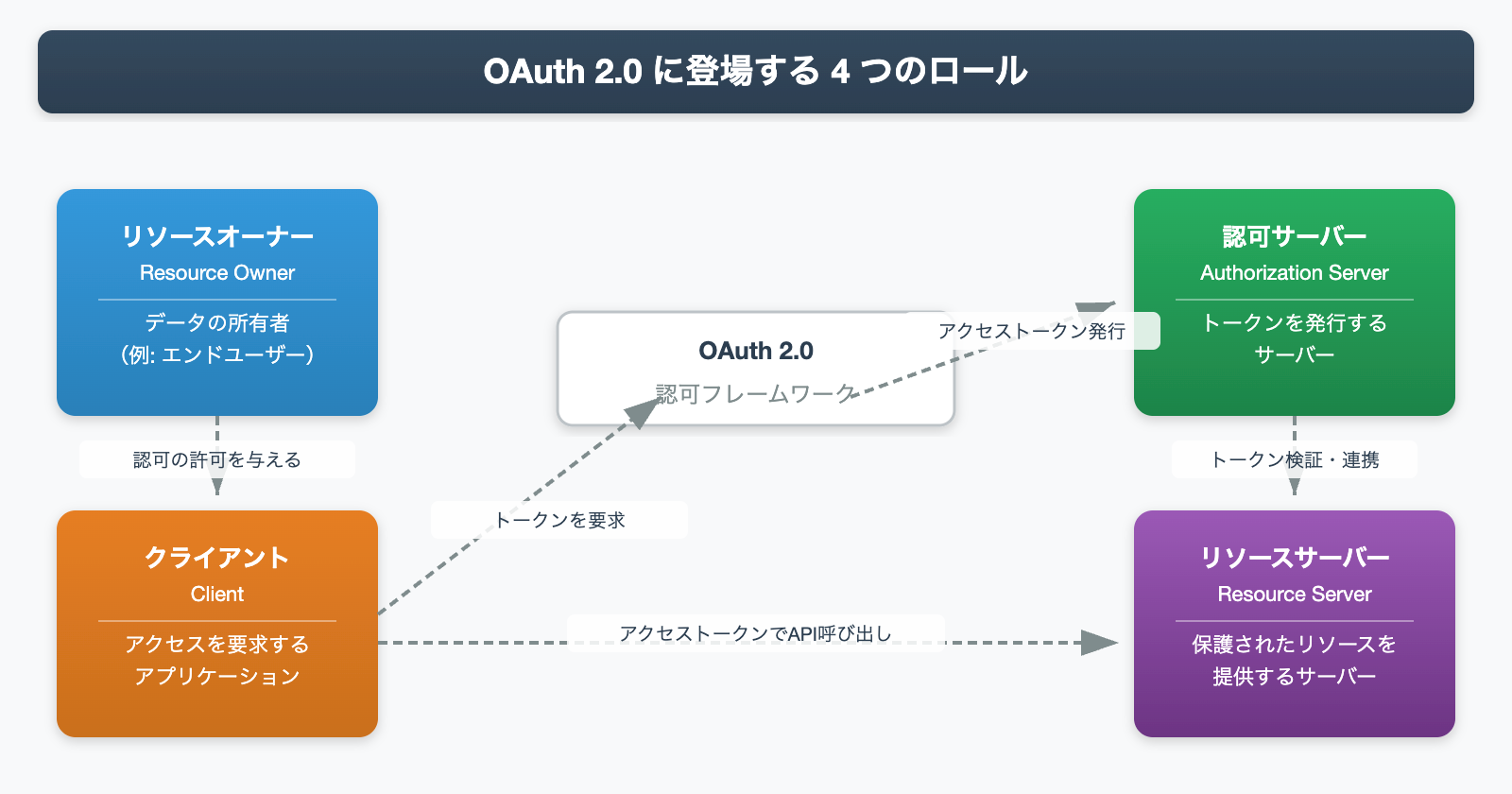 OAuth 2.0に登場する4つのロール（リソースオーナー・クライアント・認可サーバー・リソースサーバー）の関係図
