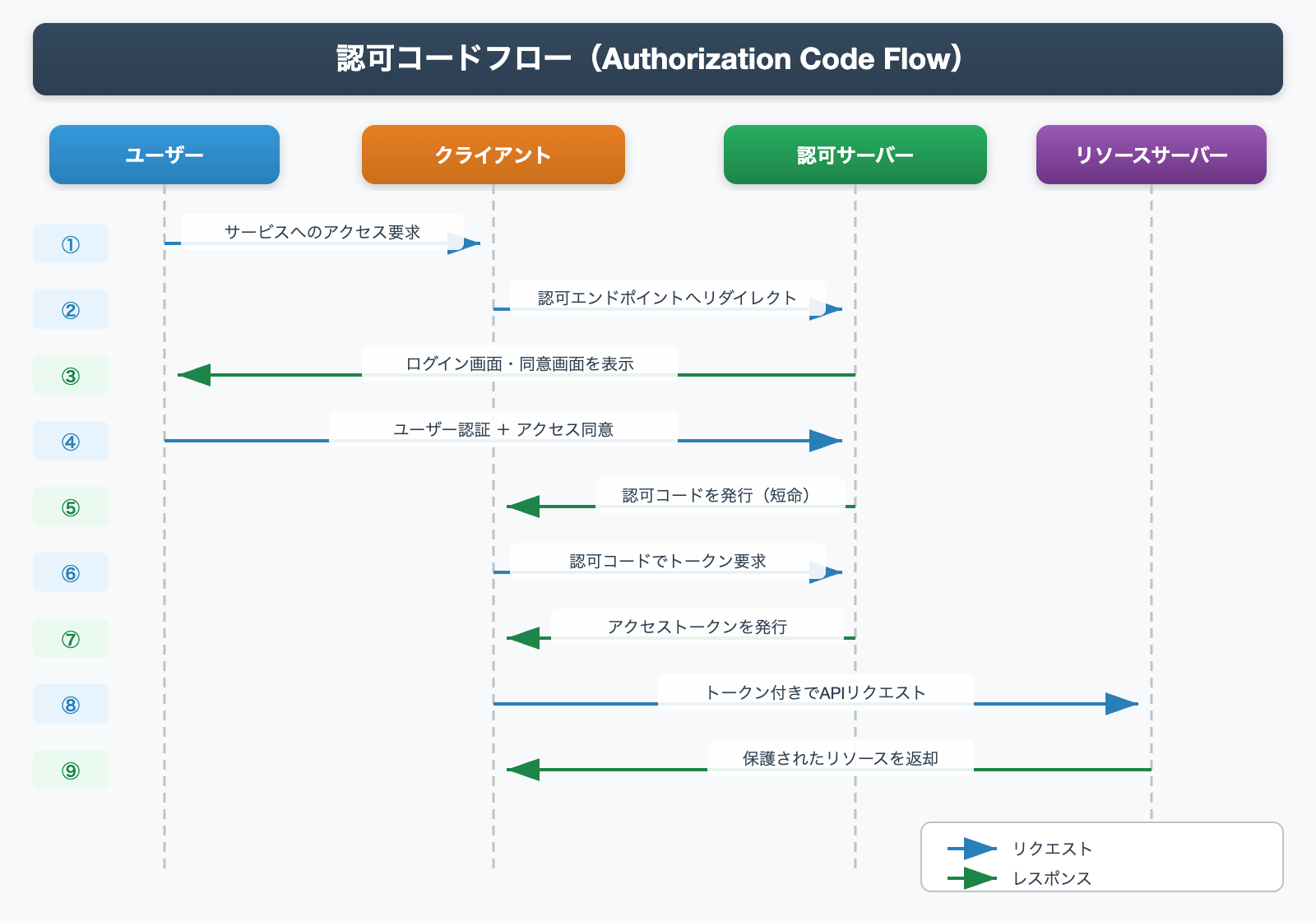 OAuth 2.0 認可コードフロー（Authorization Code Flow）のシーケンス図