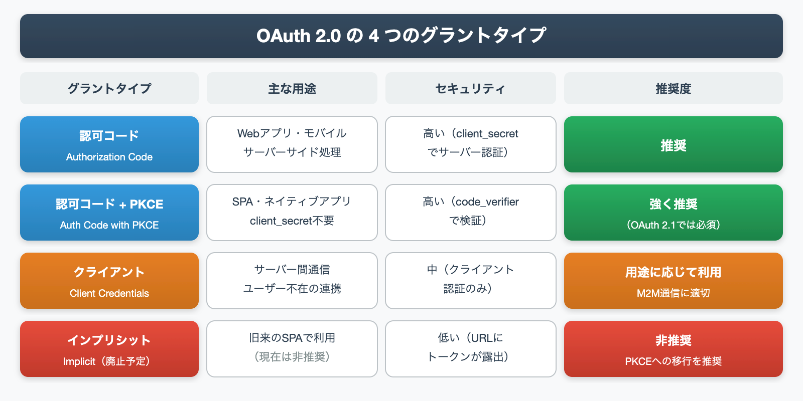 OAuth 2.0の4つのグラントタイプ比較表（認可コード・PKCE・クライアントクレデンシャル・インプリシット）