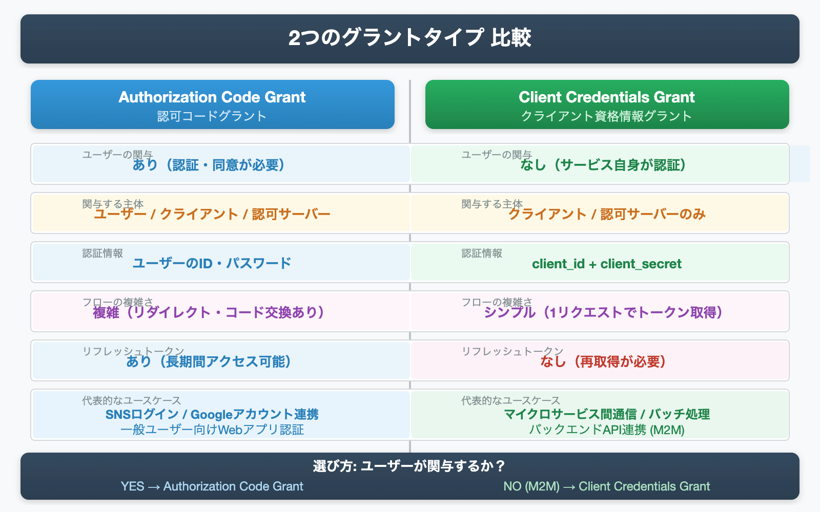 OAuth 2.0 Authorization Code Grant と Client Credentials Grant の比較図