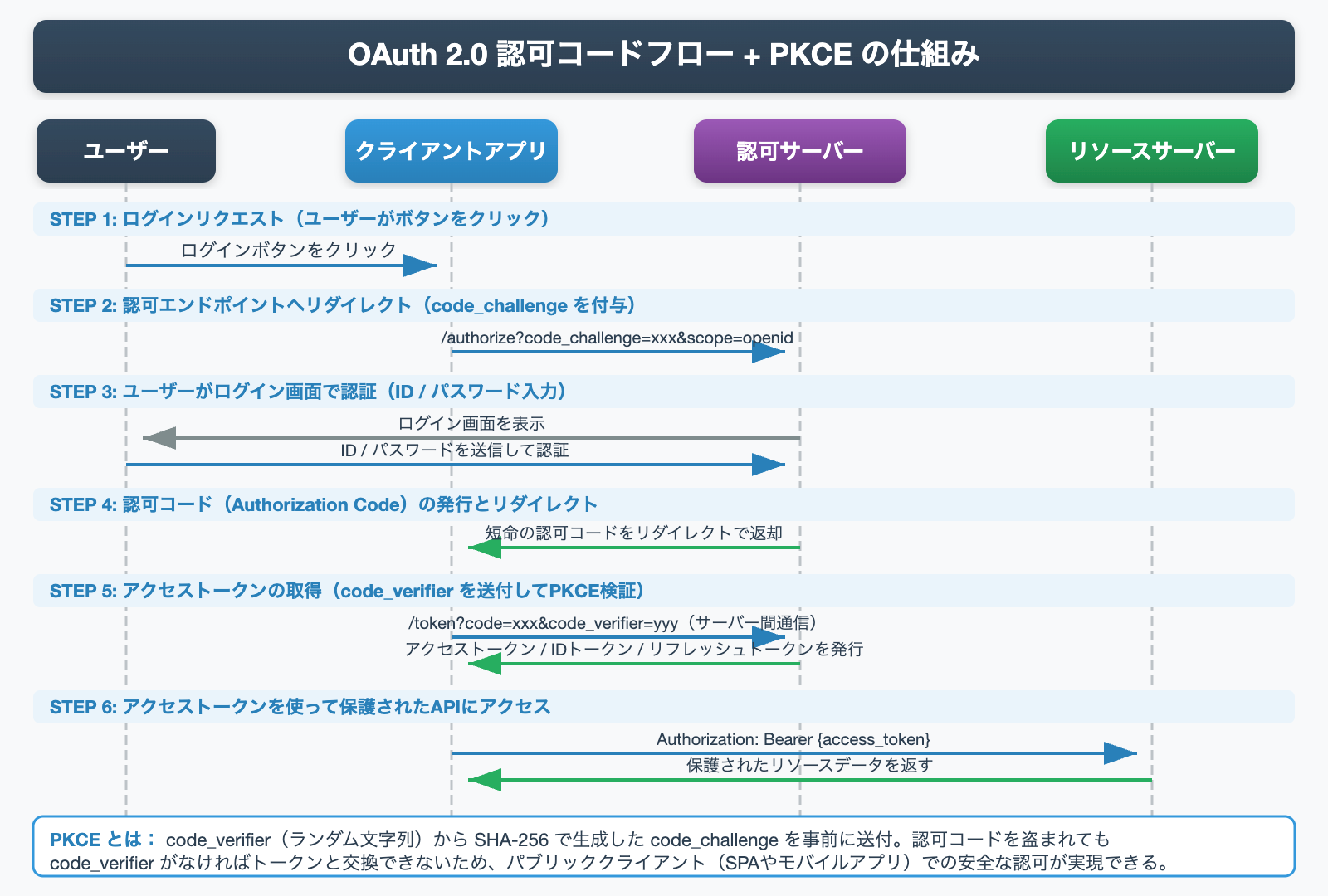 OAuth 2.0 認可コードフロー + PKCE のシーケンス図