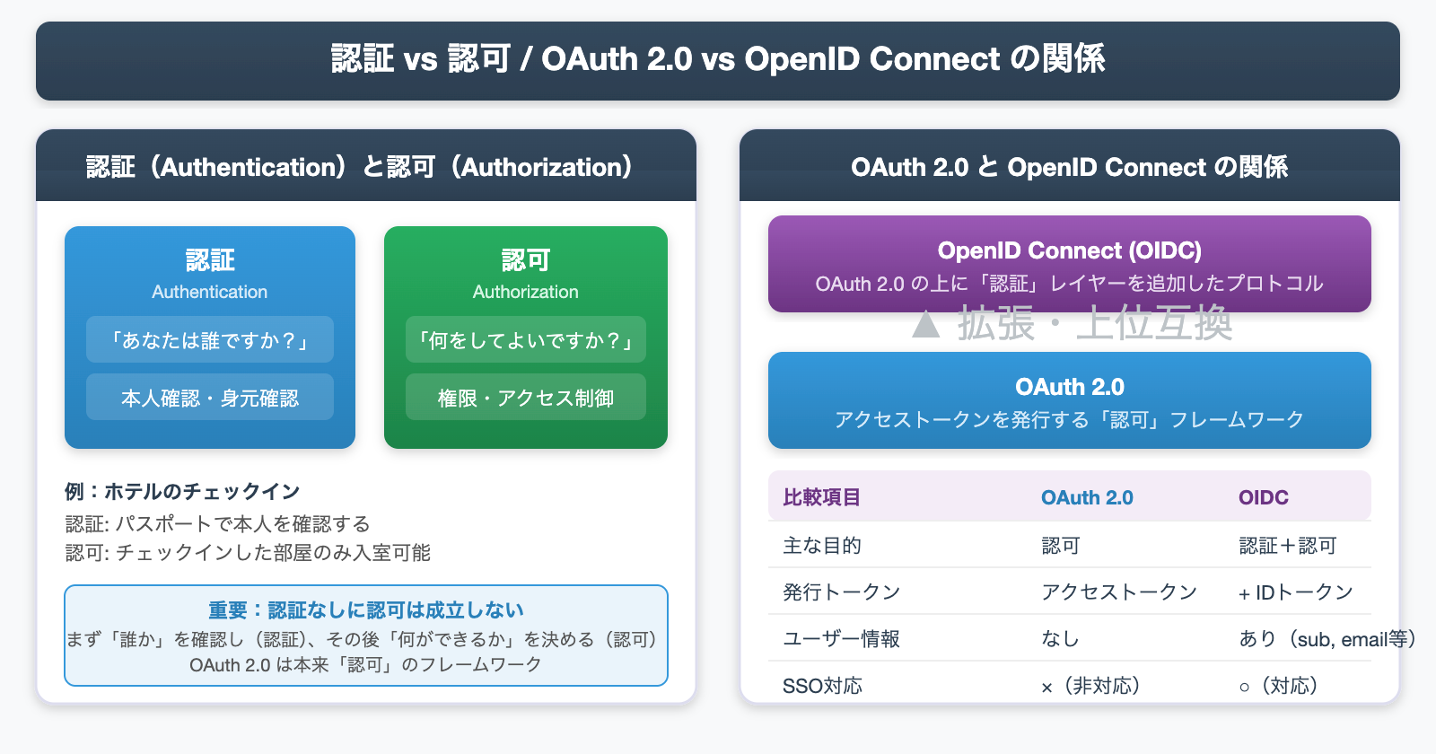 認証vs認可 および OAuth 2.0 vs OpenID Connect の比較図