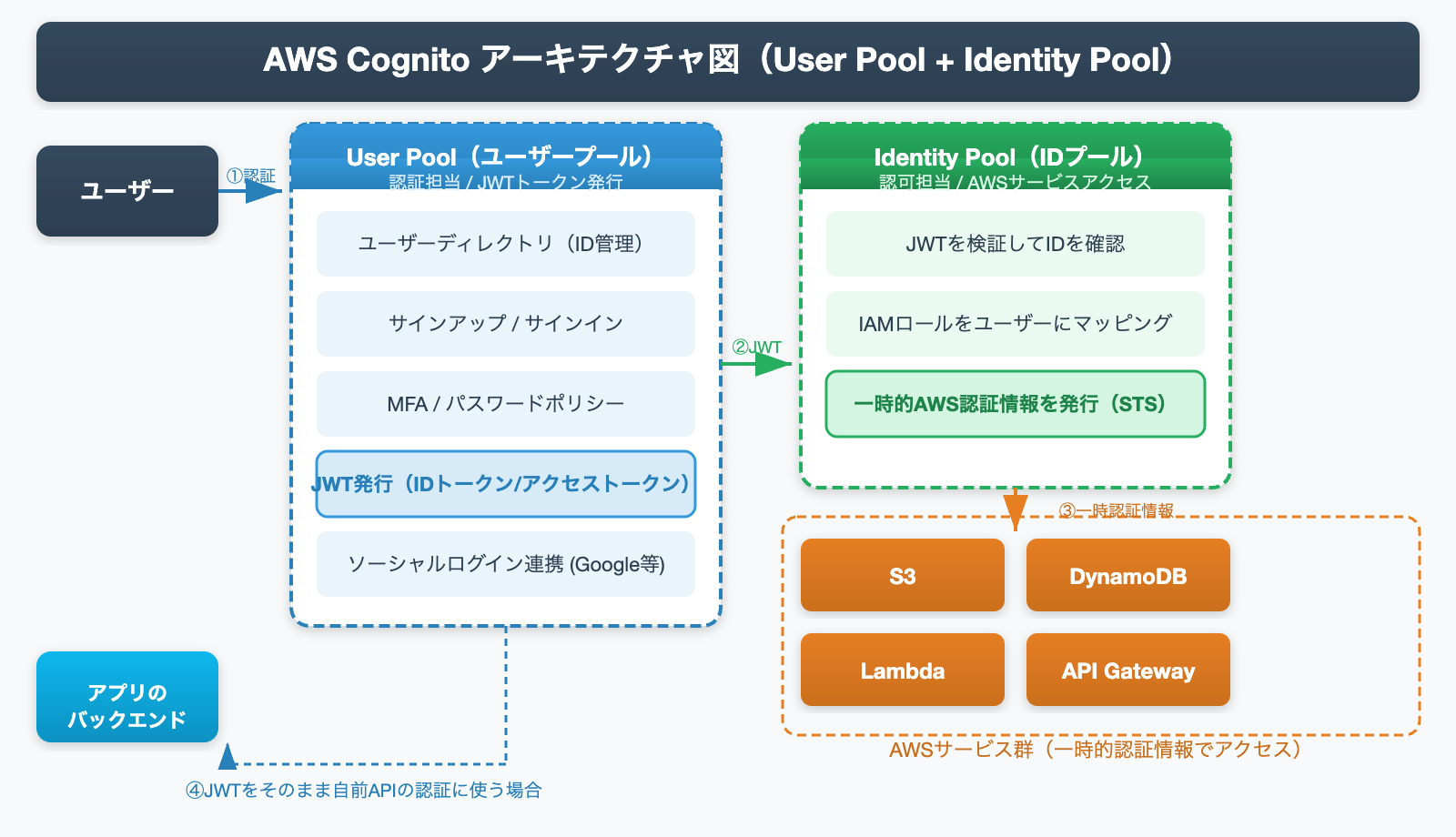 AWS Cognito アーキテクチャ図(User Pool と Identity Pool の関係)