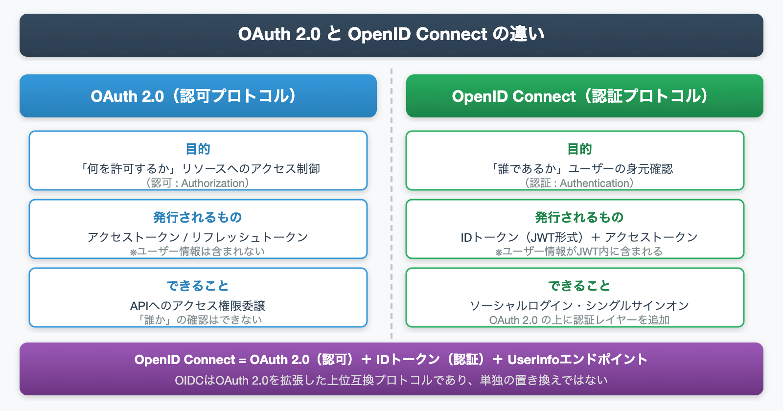 OAuth 2.0 と OpenID Connect の違いを示す比較図