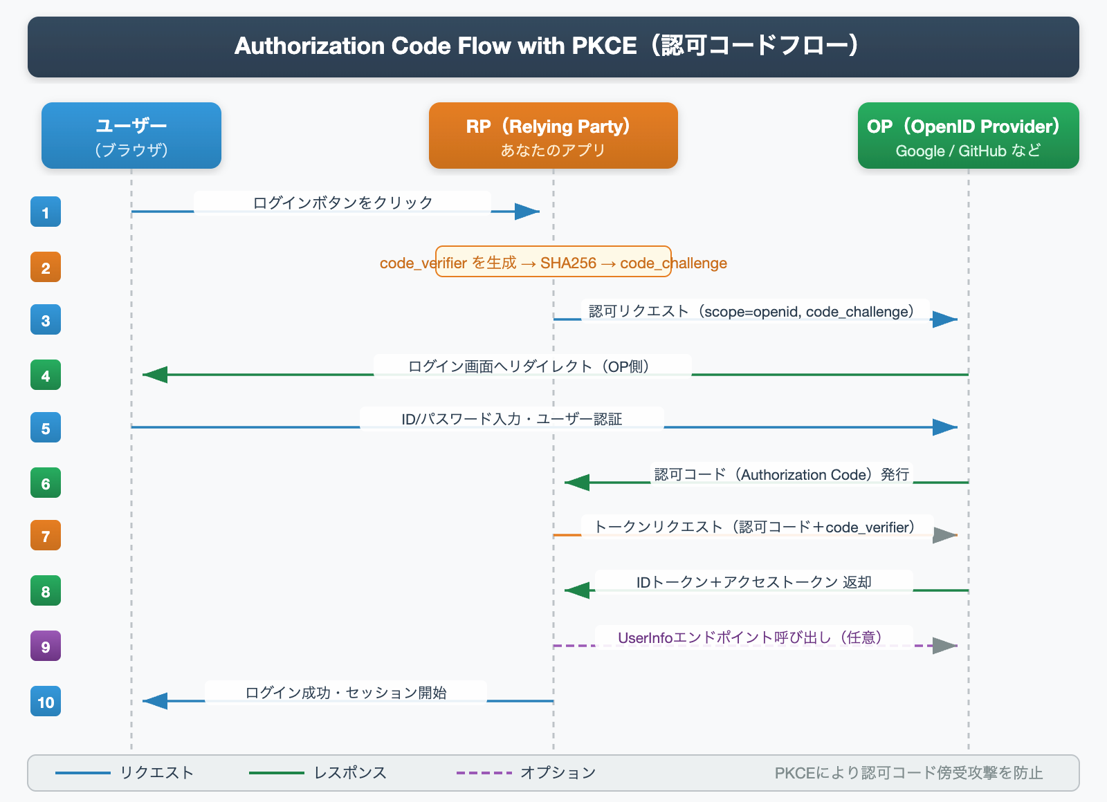 Authorization Code Flow with PKCE の認証フローを示すシーケンス図