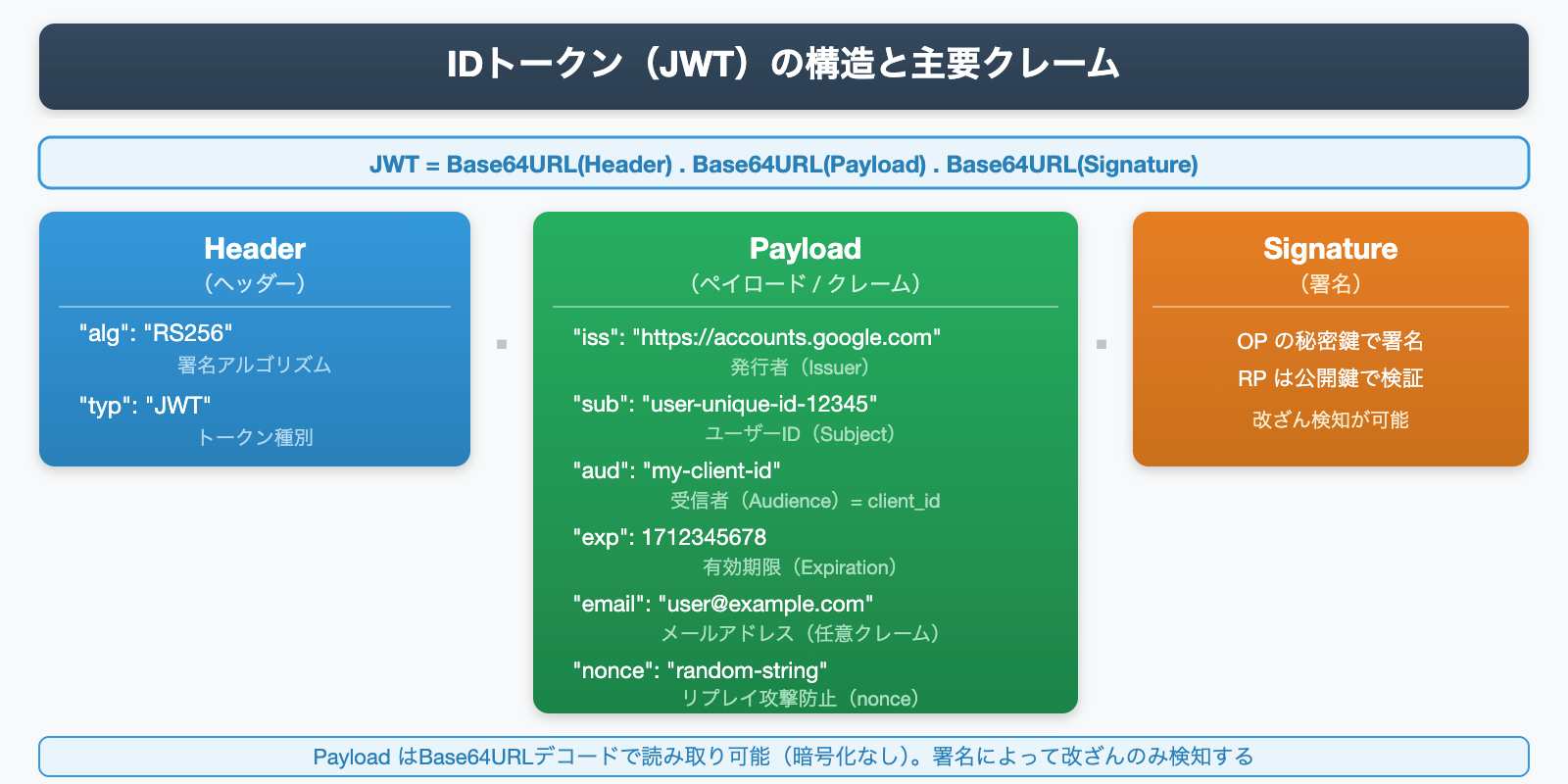 IDトークン(JWT)の Header・Payload・Signature 構造と主要クレームの説明図