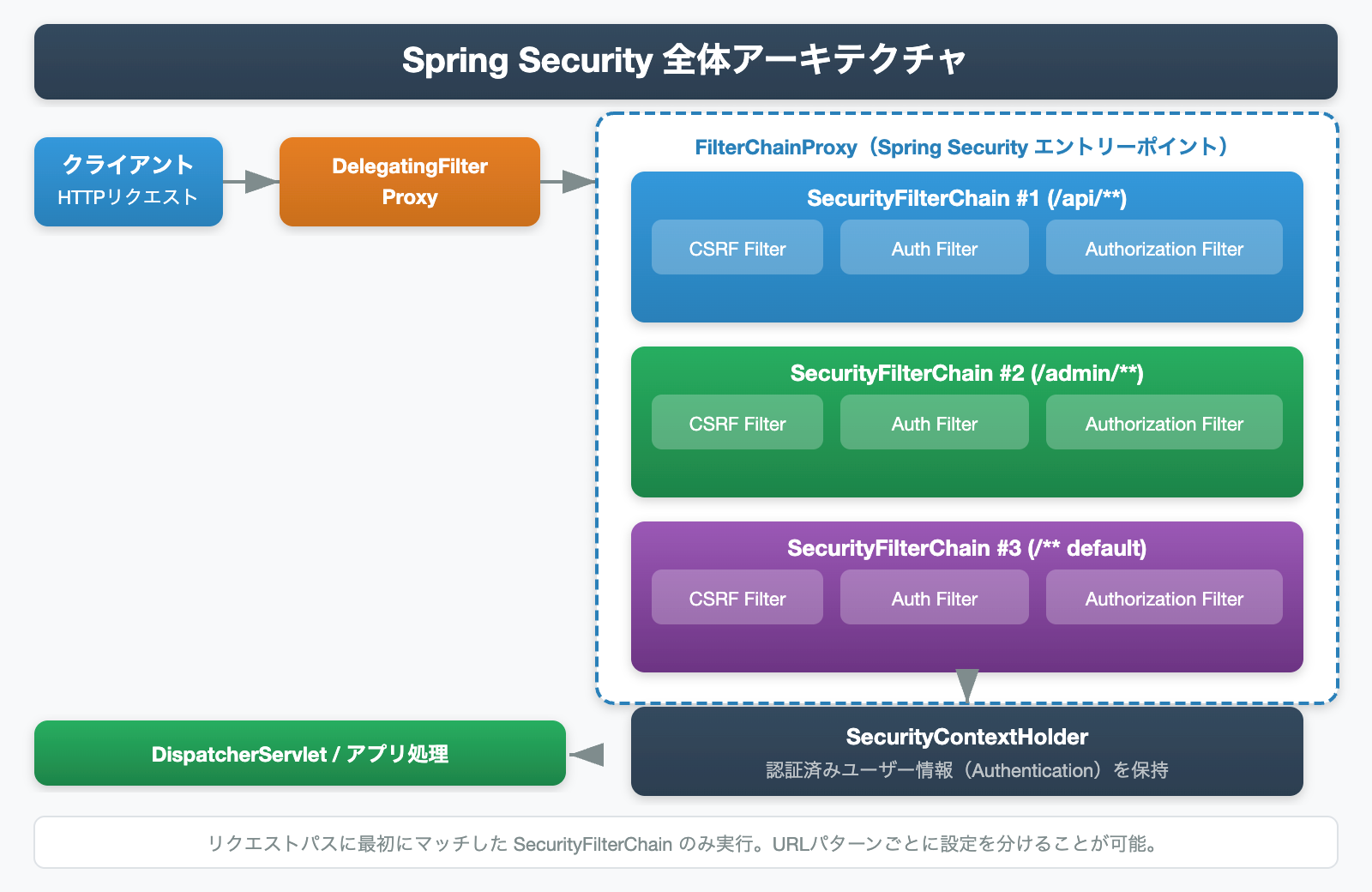 Spring Securityの全体アーキテクチャ図：DelegatingFilterProxy、FilterChainProxy、SecurityFilterChainの関係