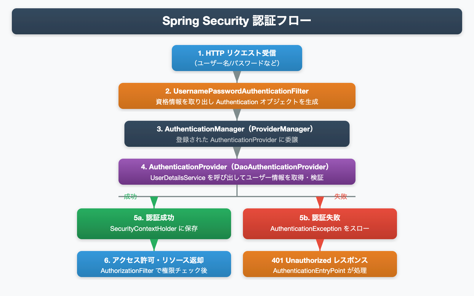 Spring Securityの認証フロー図：UsernamePasswordAuthenticationFilterからAuthenticationProvider、SecurityContextHolderまでの流れ