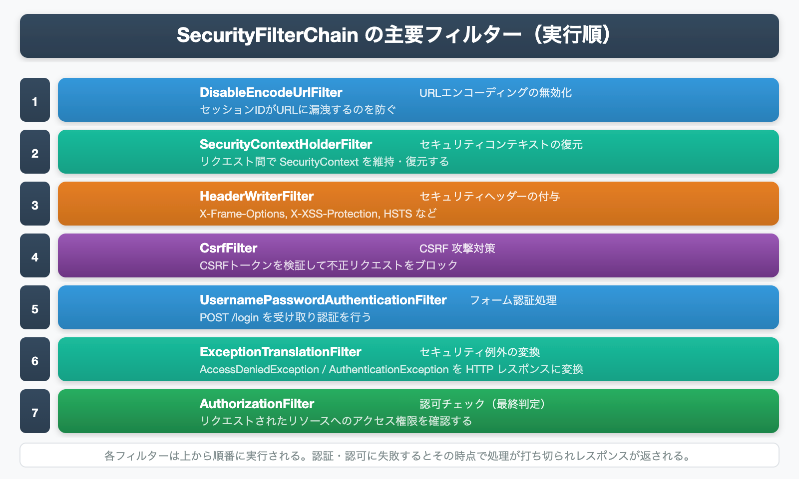 SecurityFilterChainの主要フィルター実行順序：DisableEncodeUrlFilterからAuthorizationFilterまでの7段階