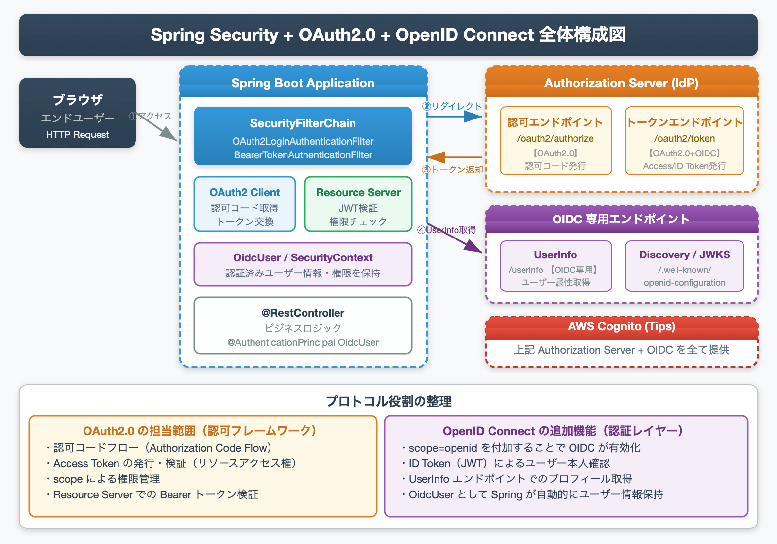 Spring Security + OAuth2.0 + OpenID Connect 全体構成図