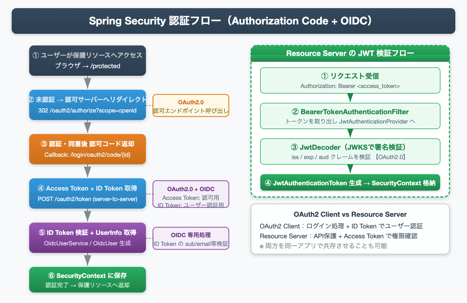 Spring Security Authorization Code + OIDC 認証フロー図